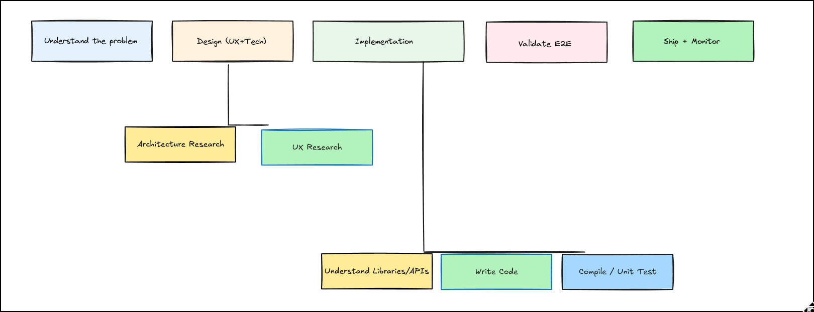 Software engineering pipeline